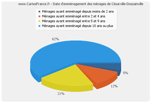 Date d'emménagement des ménages de Césarville-Dossainville