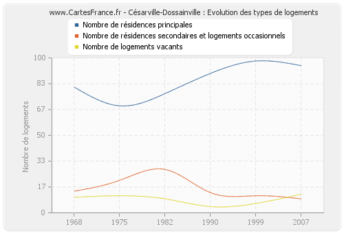 Césarville-Dossainville : Evolution des types de logements