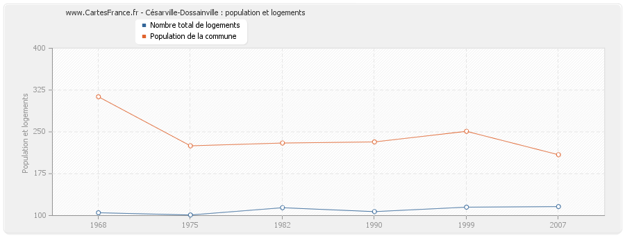 Césarville-Dossainville : population et logements