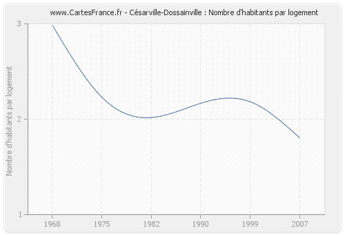 Césarville-Dossainville : Nombre d'habitants par logement