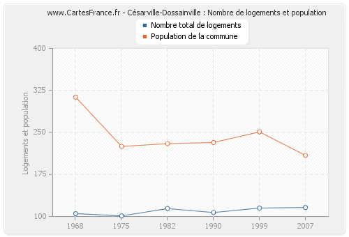 Césarville-Dossainville : Nombre de logements et population