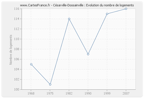 Césarville-Dossainville : Evolution du nombre de logements