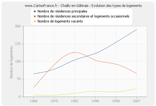 Chailly-en-Gâtinais : Evolution des types de logements