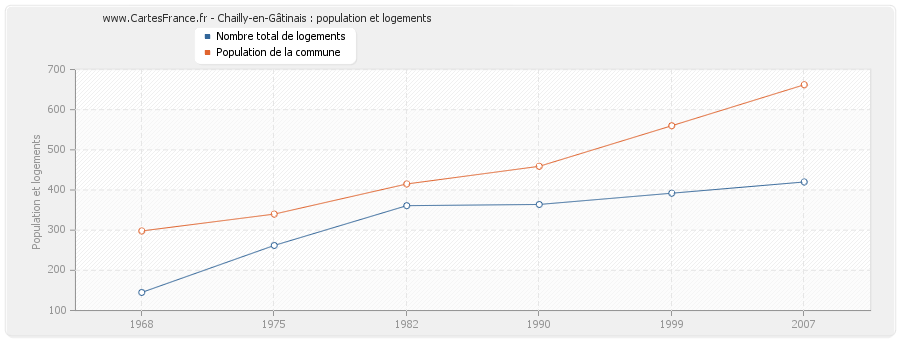 Chailly-en-Gâtinais : population et logements