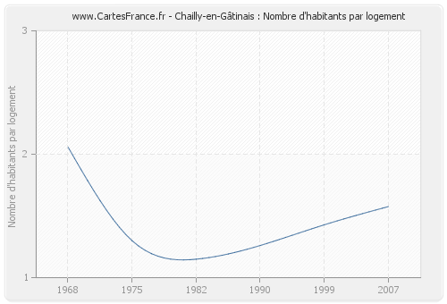 Chailly-en-Gâtinais : Nombre d'habitants par logement