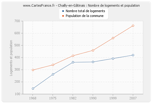 Chailly-en-Gâtinais : Nombre de logements et population