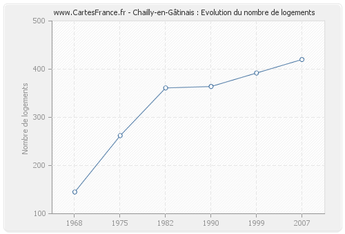 Chailly-en-Gâtinais : Evolution du nombre de logements