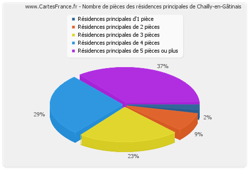 Nombre de pièces des résidences principales de Chailly-en-Gâtinais