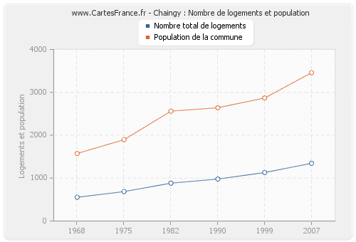 Chaingy : Nombre de logements et population