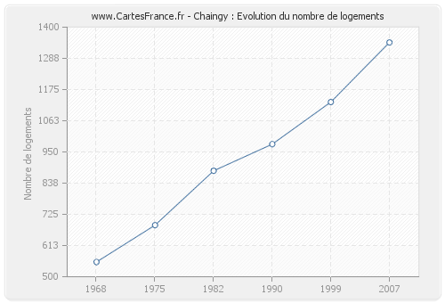 Chaingy : Evolution du nombre de logements