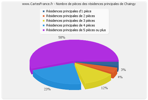 Nombre de pièces des résidences principales de Chaingy