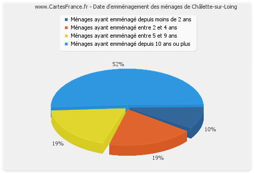 Date d'emménagement des ménages de Châlette-sur-Loing