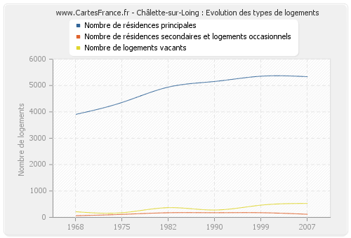 Châlette-sur-Loing : Evolution des types de logements
