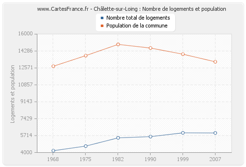 Châlette-sur-Loing : Nombre de logements et population