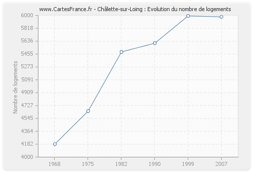 Châlette-sur-Loing : Evolution du nombre de logements