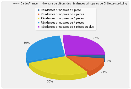 Nombre de pièces des résidences principales de Châlette-sur-Loing