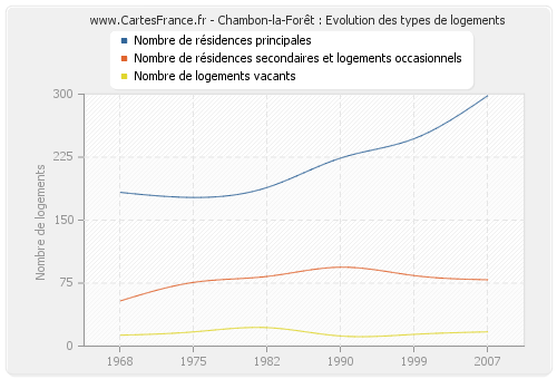 Chambon-la-Forêt : Evolution des types de logements