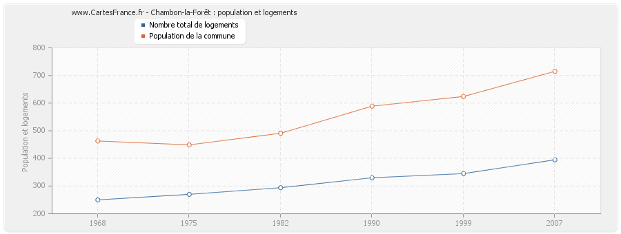 Chambon-la-Forêt : population et logements