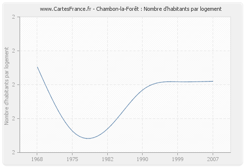 Chambon-la-Forêt : Nombre d'habitants par logement