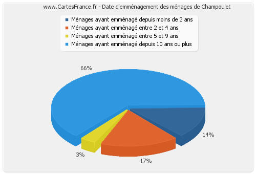 Date d'emménagement des ménages de Champoulet