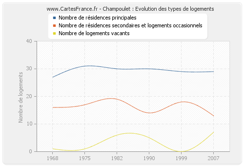 Champoulet : Evolution des types de logements