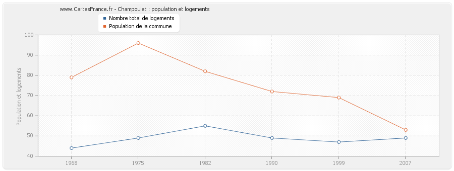 Champoulet : population et logements