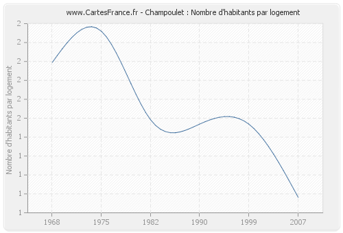 Champoulet : Nombre d'habitants par logement