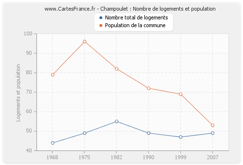 Champoulet : Nombre de logements et population