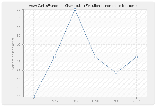 Champoulet : Evolution du nombre de logements