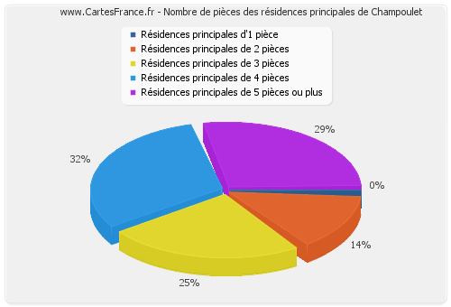 Nombre de pièces des résidences principales de Champoulet