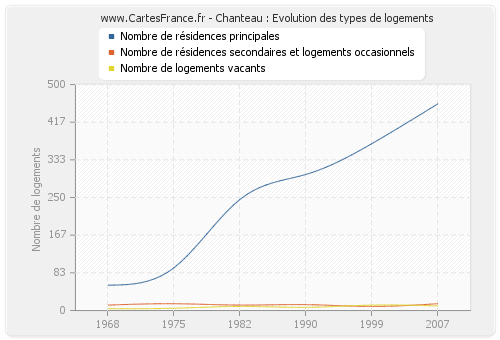 Chanteau : Evolution des types de logements