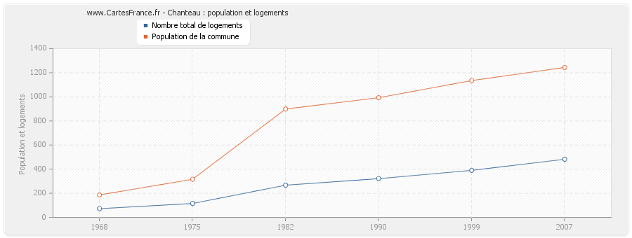 Chanteau : population et logements