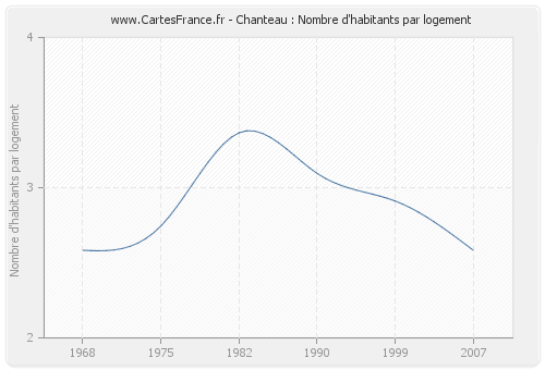 Chanteau : Nombre d'habitants par logement