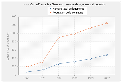 Chanteau : Nombre de logements et population