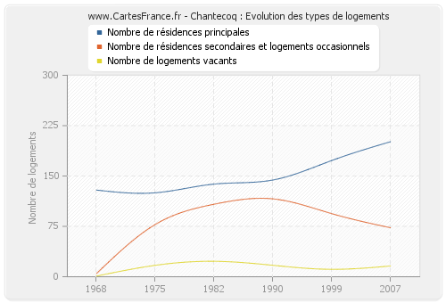 Chantecoq : Evolution des types de logements