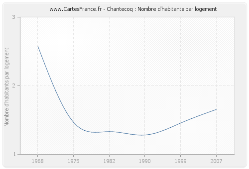 Chantecoq : Nombre d'habitants par logement