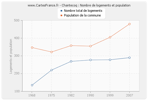 Chantecoq : Nombre de logements et population