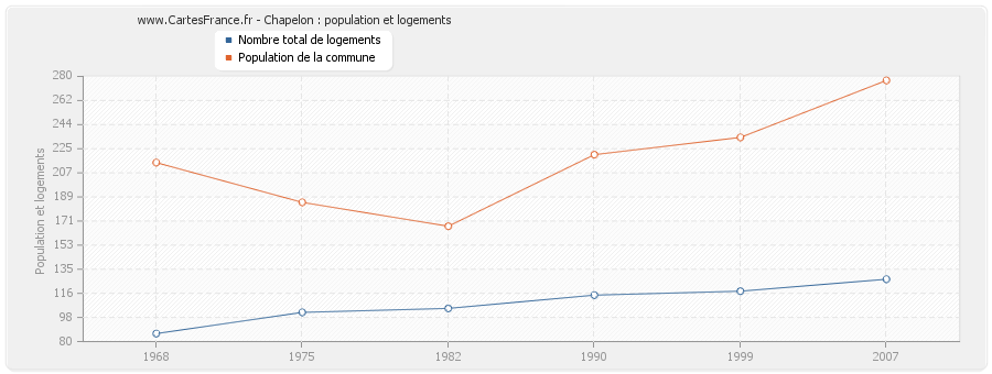 Chapelon : population et logements