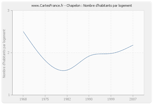 Chapelon : Nombre d'habitants par logement