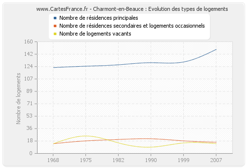 Charmont-en-Beauce : Evolution des types de logements