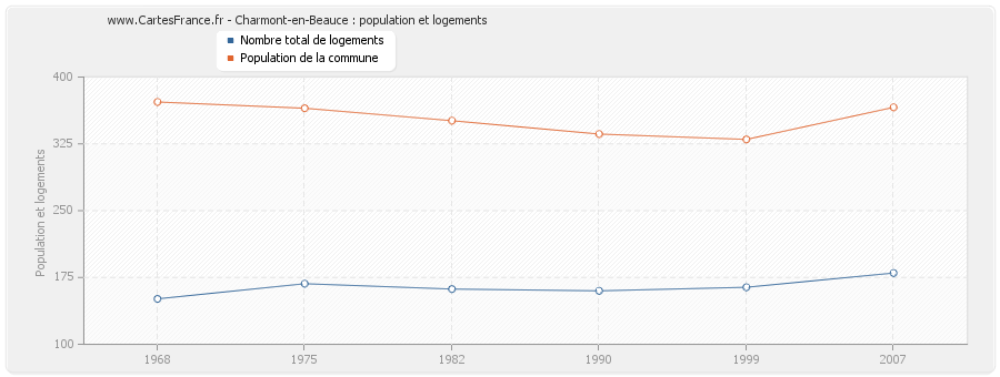 Charmont-en-Beauce : population et logements