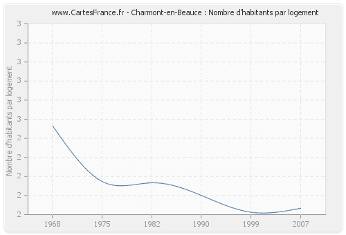 Charmont-en-Beauce : Nombre d'habitants par logement