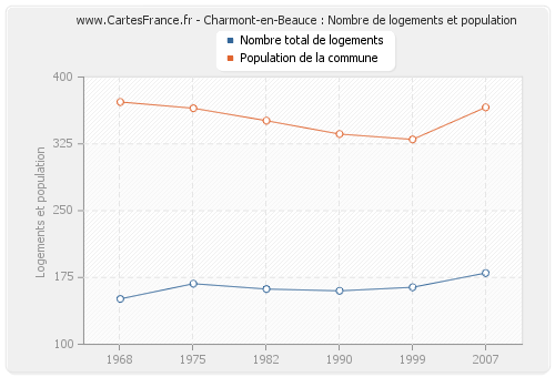 Charmont-en-Beauce : Nombre de logements et population