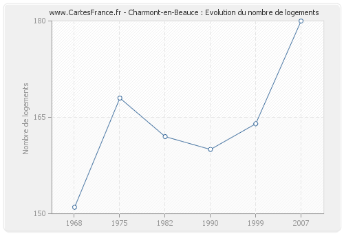 Charmont-en-Beauce : Evolution du nombre de logements