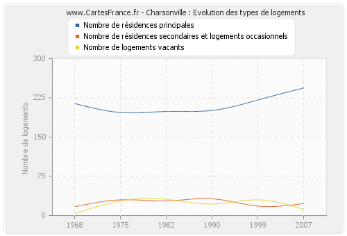 Charsonville : Evolution des types de logements