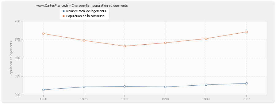 Charsonville : population et logements