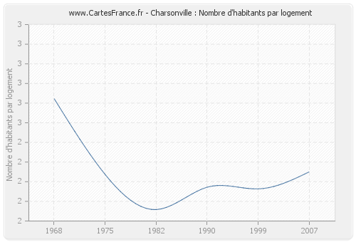 Charsonville : Nombre d'habitants par logement