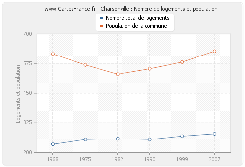 Charsonville : Nombre de logements et population