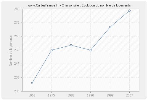 Charsonville : Evolution du nombre de logements
