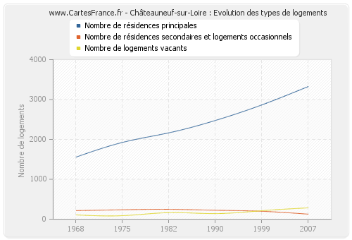 Châteauneuf-sur-Loire : Evolution des types de logements